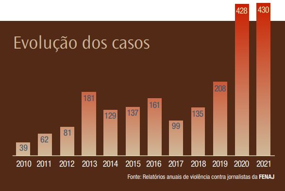 Casos de agressão contra jornalistas nos últimos anos