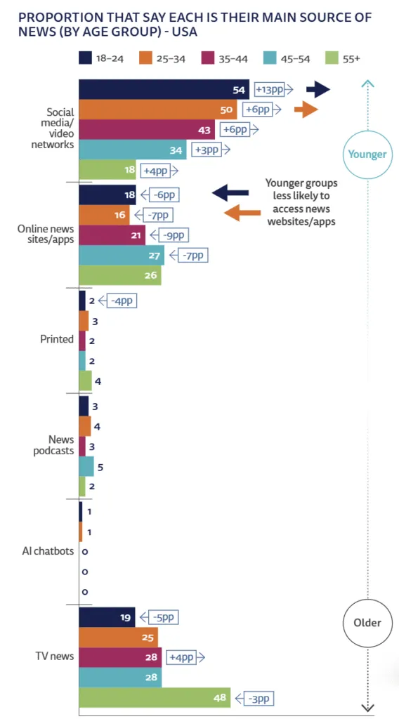 Digital News Report 2